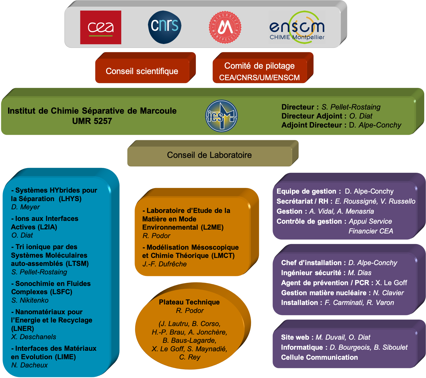 ICSM / Organigrammes