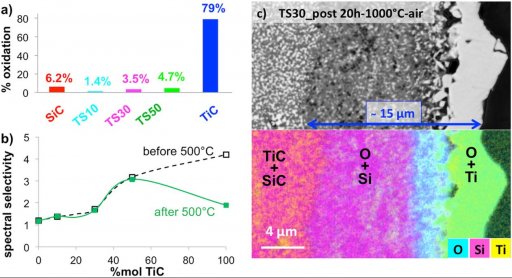 Effect of TiC incorporation on the optical properties and oxidation resistance of SiC ceramics