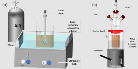 Quand les ultrasons aident � la d�contamination de sols pollu�s en cuivre